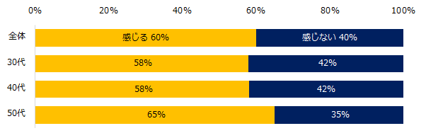 【図4】若手時代(20代)に転職経験が「ある」と回答した方に質問です。若手時代(20代)に比べて、今のご自身の転職理由に変化を感じますか?
