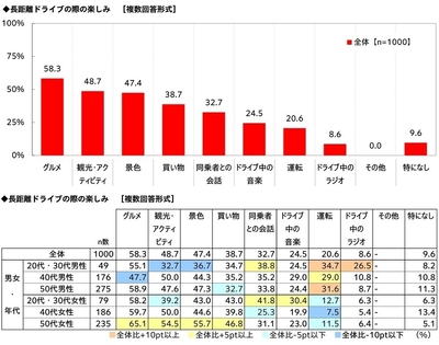 長距離ドライブの際の楽しみ