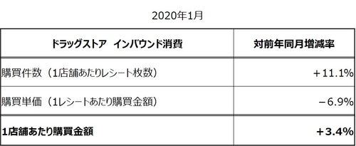 〈ドラッグストア2020年1月のインバウンド消費調査〉 売上ランキングTOP30位内にマスクが12商品 ～2018年10月以来15か月ぶりに購買金額が前年同月を上回る～