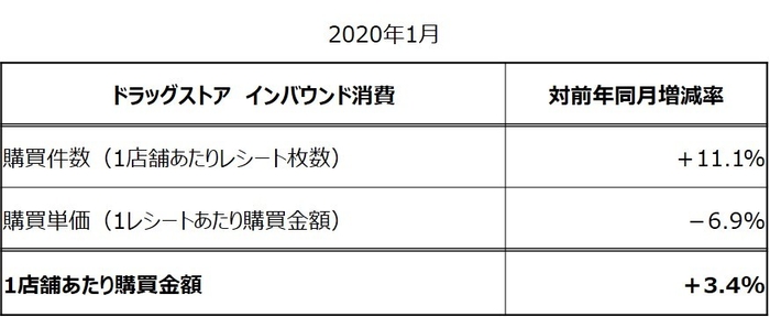 インバウンド消費　対前年同月増減率