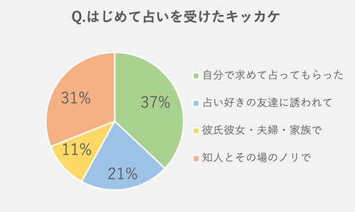 Q. はじめて占いを受けたキッカケは?