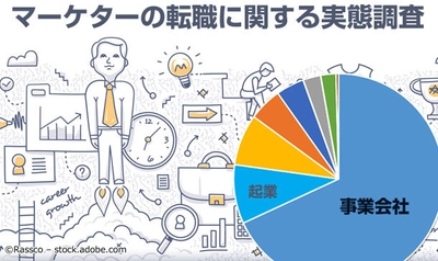 マーケターの68％が「事業会社」を次の転職先に志望、 「仕事内容の曖昧さ」に疑問も ～MarkeZineが転職実態調査の結果を公表～