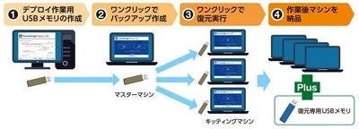 USBメモリのみでクローニング可能なキッティングツール 「ActiveImage Deploy USB-RE」販売開始