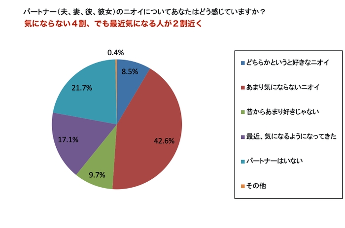 パートナーのニオイは?