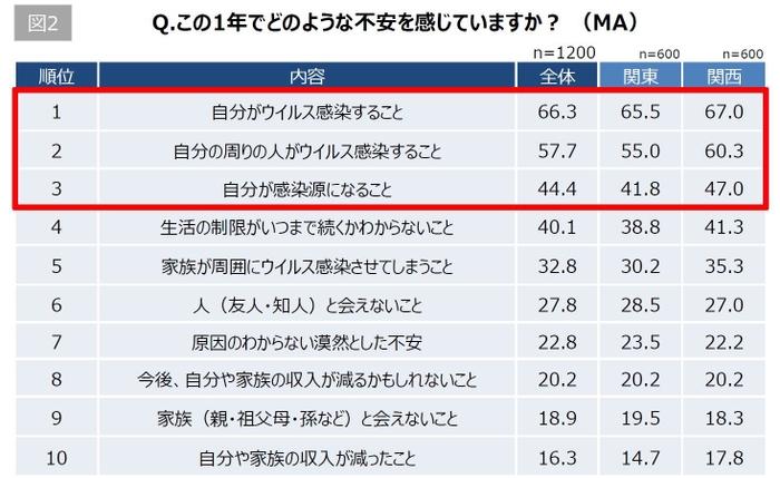 【図2】Q. この1年でどのような不安を感じていますか?