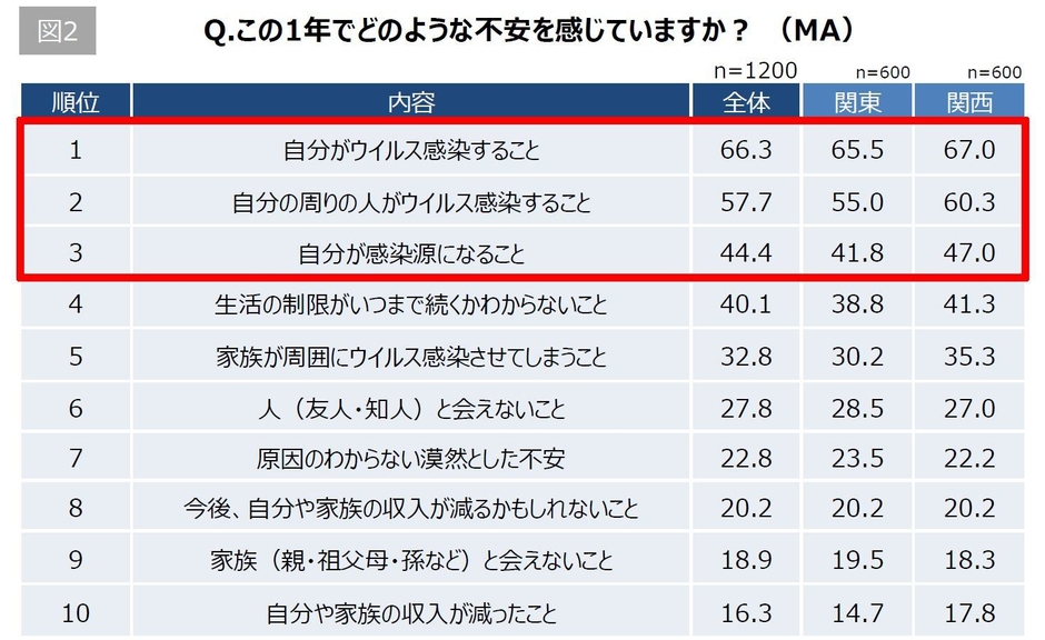 【図2】Q. この1年でどのような不安を感じていますか?