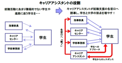 「TSUNAGUプロジェクト」初年度実施結果　進路未定者の約4割が進路決定　近畿大学