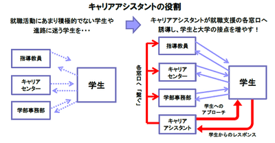 キャリアアシスタントの役割