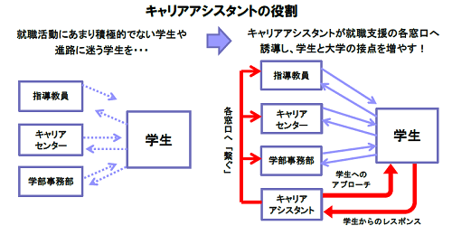 キャリアアシスタントの役割