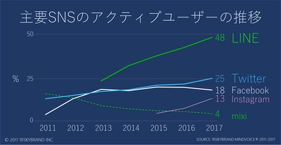 SNS利用者動向調査、LINEは「癒されたい甘えん坊さん」、 Twitterは「他人と距離をおく甘えん坊さん」、 Instagramは「感性派」、Facebookは「視野を広げたい体験派」
