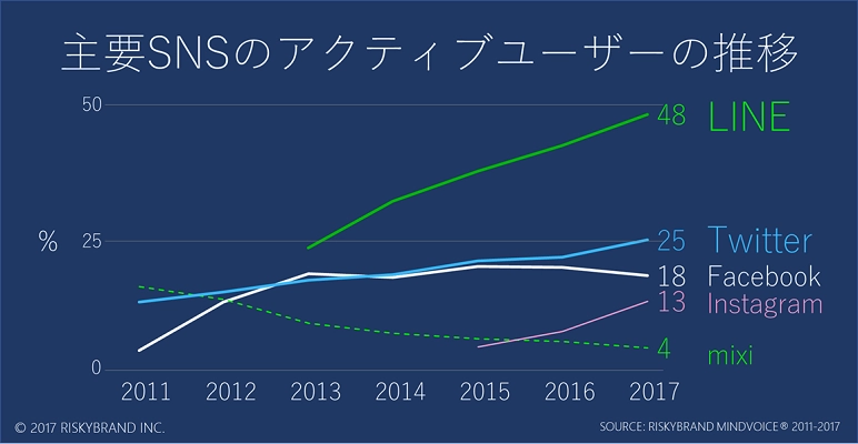 SNS利用者動向調査、LINEは「癒されたい甘えん坊さん」、 Twitterは「他人と距離をおく甘えん坊さん」、 Instagramは「感性派」、Facebookは「視野を広げたい体験派」