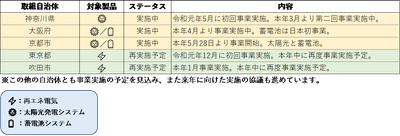 ＜国内取り組み自治体＞