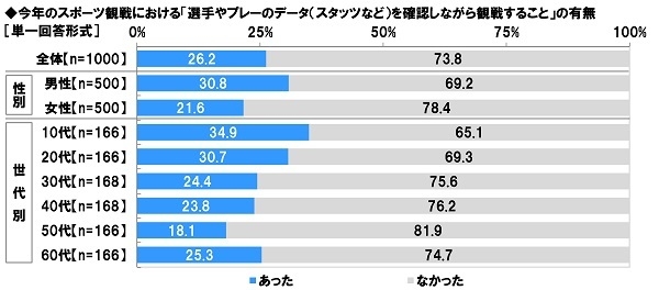 今年のスポーツ観戦における「選手やプレーのデータ（スタッツなど）を確認しながら観戦すること」の有無