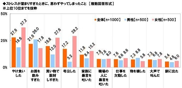 ストレスが溜まりすぎたときに思わずやってしまったこと