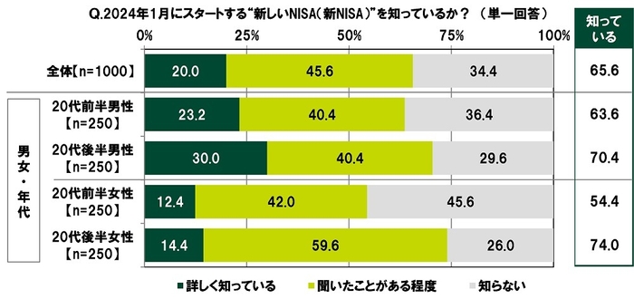 2024年1月にスタートする“新しいNISA（新NISA）”を知っているか