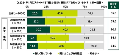 2024年1月にスタートする“新しいNISA(新NISA)”を知っているか