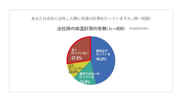 出社時の体温計測の有無