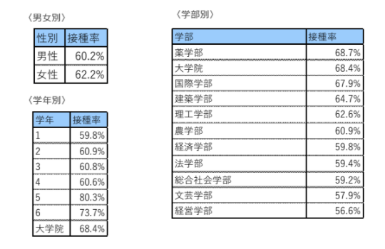 学生の接種率データ