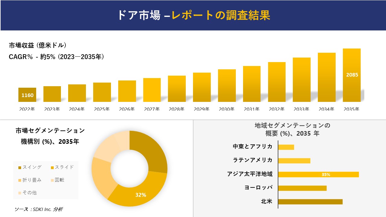 ドア市場の発展、傾向、需要、成長分析および予測2023ー2035年
