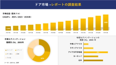 ドア市場の発展、傾向、需要、成長分析および予測2023ー2035年