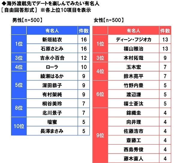 海外渡航と有名人（2）