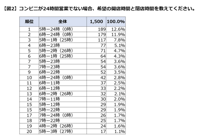 24時間体制でない場合の希望営業時間