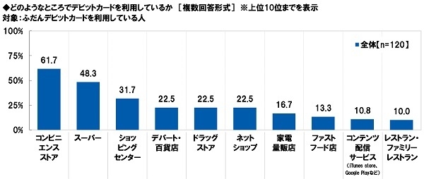 どのようなところでデビットカードを利用しているか