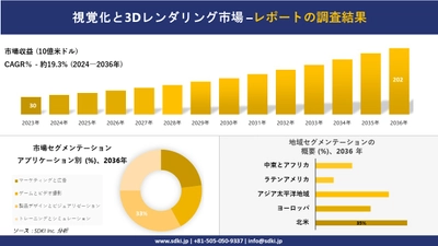 視覚化と3Dレンダリング市場の発展、傾向、需要、成長分析および予測2024ー2036年