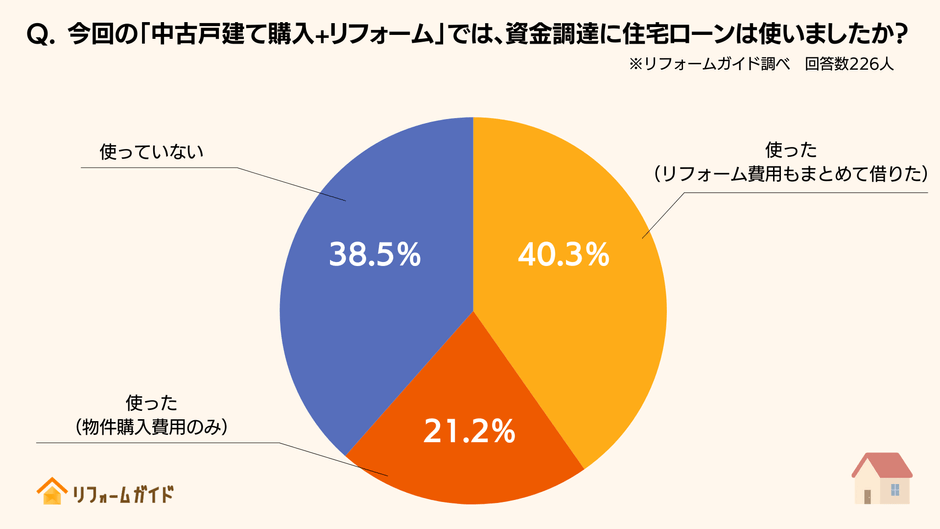「中古戸建て購入+リフォーム」で住宅ローンを活用した経験者は約6割