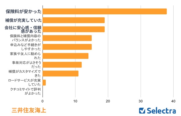 三井住友海上を選んだ理由