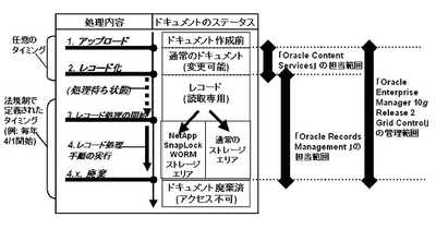 日本オラクルと日本ネットワーク・アプライアンス 企業の内部統制強化の支援に向けドキュメント・ライフサイクルにおいて協業