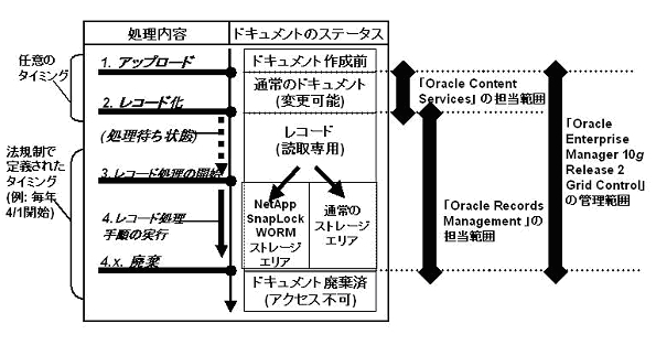 ≪ドキュメント・ライフサイクル≫