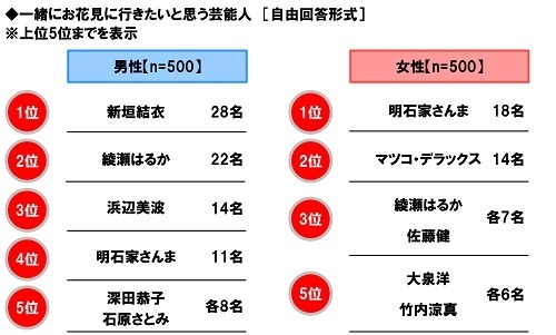 一緒にお花見に行きたいと思う芸能人