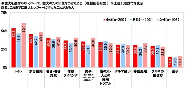 愛犬を連れてのレジャーで、愛犬のために気をつけたこと