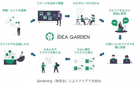 システムインテグレータ新規事業「IDEA GARDEN」とbridgeがパートナーシップを締結