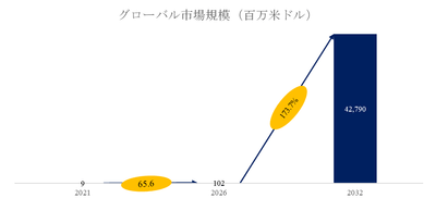 図.   電気垂直離着陸（eVTOL）航空機世界総市場規模