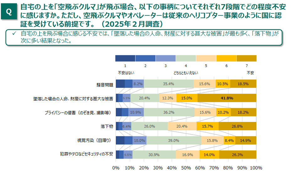 図4_空飛ぶクルマが自宅の上空を飛ぶことに対する不安