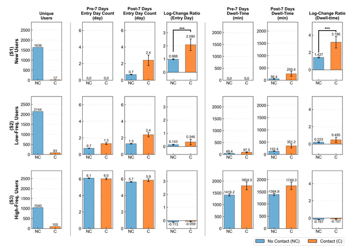 新規ユーザー（S1：上段）、既存低頻度ユーザー（S2：中段）、既存高頻度ユーザー（S3：下段）の3グループで、AIエージェント接触前後の利用状況を比較。新規ユーザーのみ統計的に有意な効果が確認され、AIエージェントと接触したユーザー（オレンジ）は接触しなかったユーザー（青）と比べ、利用頻度が約2.1倍、滞在時間が約2.2倍に増加（***p<0.001）。AIエージェントが新規ユーザーの定着に特に効果的であることが実証されました。