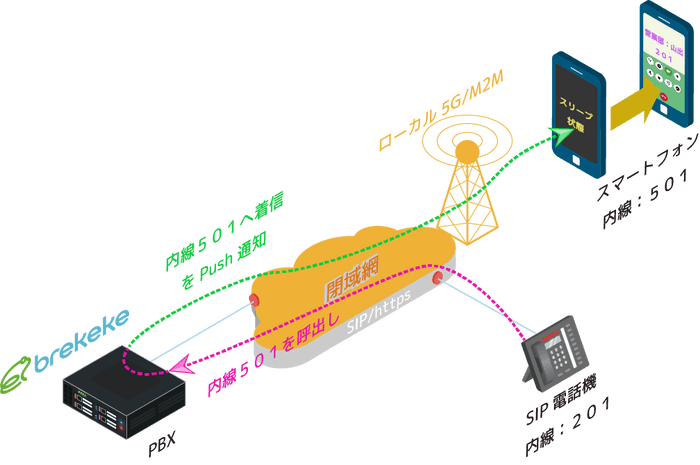 ローカルプッシュ方式