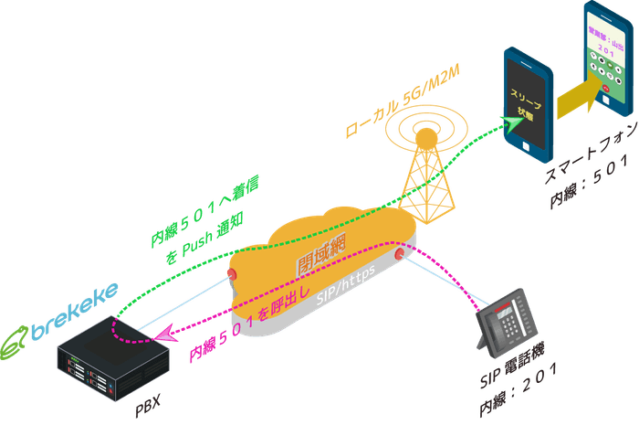 ローカルプッシュ方式