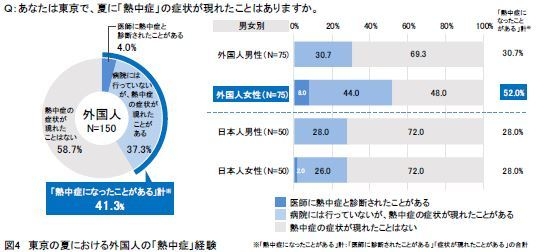 図4:東京の夏における外国人の「熱中症」経験