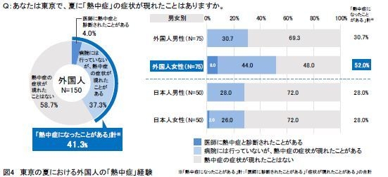 図4：東京の夏における外国人の「熱中症」経験