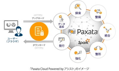 アシスト、AWSでデータ・プレパレーションを実現する 新サービス「Paxata Cloud Powered by アシスト」を 提供開始  ～セルフサービス時代の革新的なデータ活用基盤を SaaS型サービスとして提供～