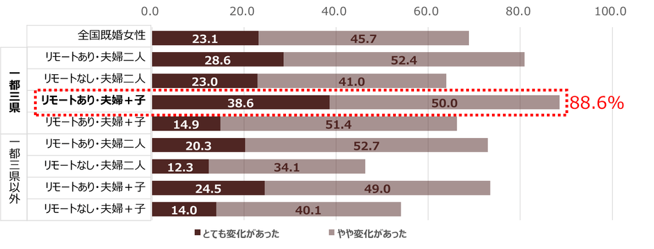 コロナ禍のくらしの変化は？