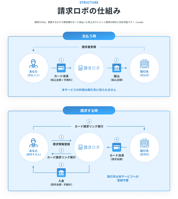 請求ロボの仕組み　2