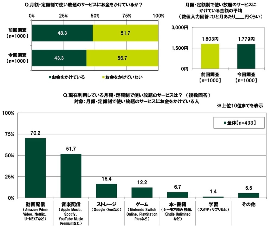 、サブスクリプションサービスの利用実態