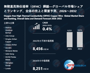 世界無酸素高熱伝導率（OFHC）銅線市場、2032年に8456百万米ドル規模へと成長予測
