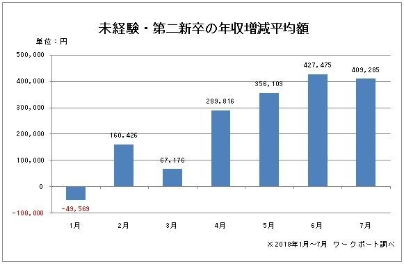 未経験・第二新卒の年収増減平均額