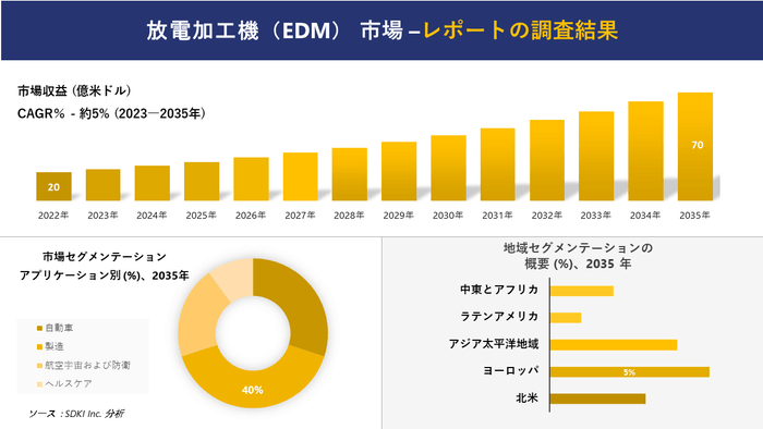 放電加工機の世界市場分析