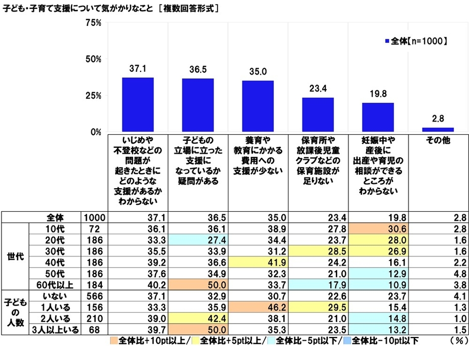 子育て支援の気がかり